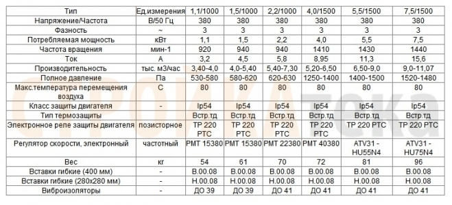 Вентилятор радиальный ВЦ 14-46 (ВР-280-46) №4,0 (1,1кВт/1000об) Среднего давления