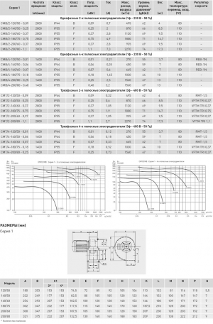 Вентилятор центробежный CMB/2-180/75-0.75